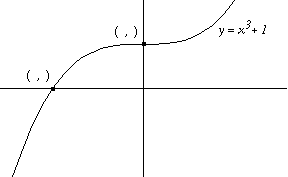 graph of y=x^3+1 with coordinates of x and y intercepts indicated as missing