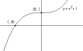 graph of y=x^3+1 with coordinates ( ,0) and (0, ) marked at intercepts