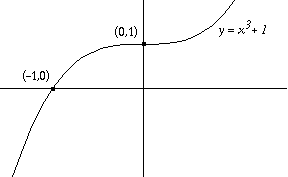 graph of y=x^3+1 with the coordinates (-1,0) and (0,1) marked at intercepts