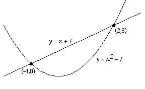 graph of y=x^2-1 and y=x+1, with coordinates (-1,0) and (2,3) of intersections marked