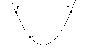 graph of parabola with y intercept Q and P and R at the intersections of the parabola with the x-axis