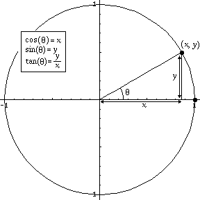 figure showing circle with sine, cosine and tangent shown