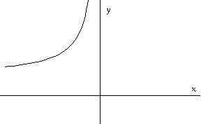 graph of f(x) positive for x < 0