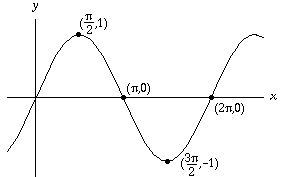 graph of y=sin x