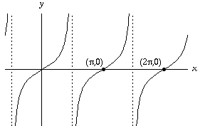 graph of y=tan x