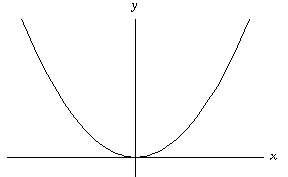 graph of y=x^2