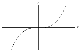 graph of y=x^3
