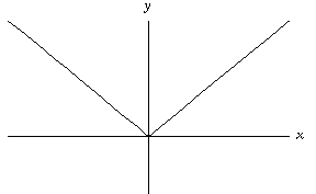 graph of |x|