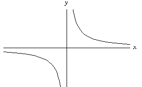 graph of 1/x