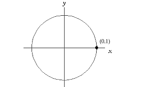 graph of x^2+y^2=1