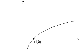 graph of y=ln x