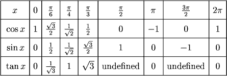 Um Math Prep S14 2 Function Values