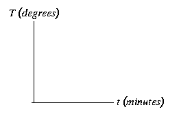 graph with t on horizontal and T on vertical axes