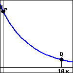 graph of a curve in the first quadrant that is concave up and has negative slope.  it has y-intercept P and at x=10 is at a point Q that has positive y-coordinate.