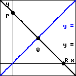 graph of two lines in the first quadrant, one with negative slope passing through the y-intercept P and x-intercept R, the other with positive slope passing through the origin.  the lines intersect at the point Q.