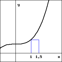 graph of a function with positive y-intercept, curving upwards through the first quadrant.  the blue rectangle has a base lying along the x-axis between x=1 and x=1.5, and upper-left corner on the function.