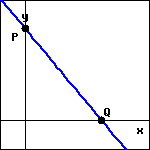 graph of a downward sloping line extending across the 1st quadrant, with y-intercept P and x-intercept Q.