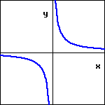 graph of a function asymptotically approaching the x-axis from below for large negative x and above for large positive x, with a vertical asymptote at x=0.