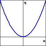 graph of an upward opening parabola with minimum at the origin.