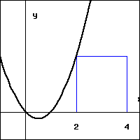graph of an upward opening parabola in the first quadrant, having x-intercepts at zero and a positive x-value between x=0 and x=2.  the blue rectangle has a base lying along the x-axis between x=2 and x=4, and upper-left corner on the parabola.
