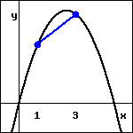 graph of the an downward opening parabola with x-intercepts at x=0 and x greater than 3, with a blue line segment joining the points on the parabola with x=1 and x=3.
