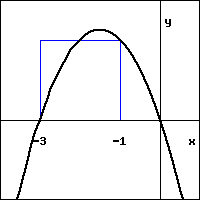 graph of a downwards opening parabola with x-intercepts of x=-3 and x=0.  the blue rectangle has a base lying along the x-axis between x=-3 and x=-1, and upper-right corner on the parabola.