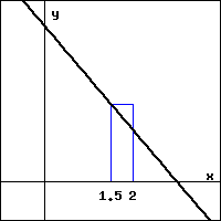 graph of a line with negative slope in the first quadrant, having positive x- and y-intercepts.  the blue rectangle has a base lying along the x-axis between x=1.5 and x=2, and upper-left corner on the line.