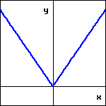 graph of a piecewise linear function with negative slope for negative x and positive slope for positive x, meeting at the origin.