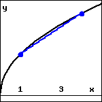 graph of the square root function, with a blue line segment joining the points on the function with x=1 and x=4.
