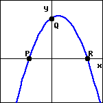 graph of a downward opening parabola with x-intercepts P and R (P to the left of the y-axis) and y-intercept Q.