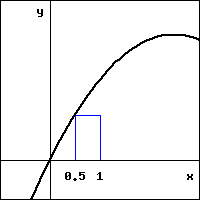 graph of a downward opening parabola y-intercept at the origin and maximum at a positive x value greater than 1.  the blue rectangle has a base lying along the x-axis from x=0.5 to x=1 and top-left corner on the parabola.