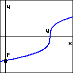 graph of a curve extending from a negative y-intercept P to bend upwards to a positive x-intercept Q, where it reverses concavity while continuing through larger y-values.
