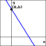 graph of a line with negative slope and y-intercept at (0,b).