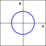 graph of a circle centered on the origin.