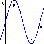 graph of a sinusoidal curve increasing through the origin with first maximum P and first minimum Q.