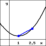 graph of the an upward opening parabola in the first quadrant with positive minimum value, with a blue line segment joining the points on the parabola with x=1 and x=2.5.