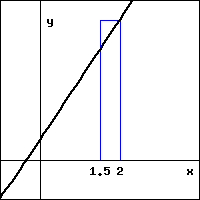 graph of a line with positive slope in the first quadrant, having a positive y-intercept.  the blue rectangle has a base lying along the x-axis between x=1.5 and x=2, and upper-right corner on the line.