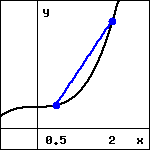 graph of the an upward curving function in the first quadrant, with a blue line segment joining the points on the function with x=0.5 and x=2.