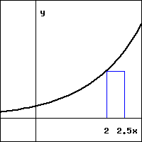graph of a function with positive y-intercept, curving upwards through the first quadrant.  the blue rectangle has a base lying along the x-axis between x=2 and x=2.5, and upper-left corner on the function.