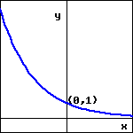 graph of a function with a horizontal asymptote at y=0 for large positive x, which has negative slope and is concave up.  the function has a y-intercept at (0,1).