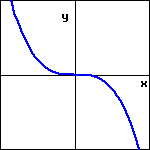 graph of a function with negative slope that passes through the origin, is concave up in the second quadrant and concave down in the fourth.