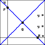 graph of two lines in the first quadrant, one with negative slope passing through the y-intercept P and x-intercept R, the other with positive slope passing through the origin.  the lines intersect at the point Q.