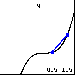 graph of the an upward curving function in the first quadrant with positive y-intercept, with a blue line segment joining the points on the function with x=0.5 and x=1.5.