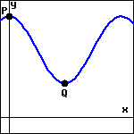 graph of a sinusoidal curve with a maximum at its y-intercept, labeled P, and first minimum Q, in the first quadrant and above the x-axis.