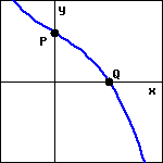graph of a curve extending downwards through the first quadrant, with positive y-intercept P and positive x-intercept Q.
