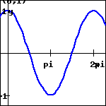 graph of a sinusoidal function with y-intercept and maximum at (0,1), an x-intercept between x=0 and x=pi, a minimum of -1 at x=pi, an x-intercept between x=pi and x=2pi, and a maximum of 1 at x=2pi.