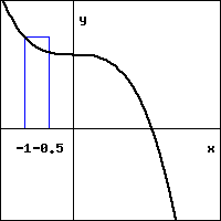 graph of a function with positive y-intercept, curving downwards through the second and first quadrants.  the blue rectangle has a base lying along the x-axis between x=-1 and x=-0.5, and upper-left corner on the function.