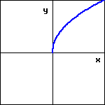 graph of a function starting at the origin and extending into the first quadrant with positive slope and negative concavity.